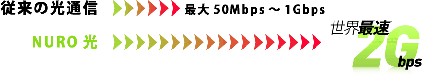 世界最速2Gbps